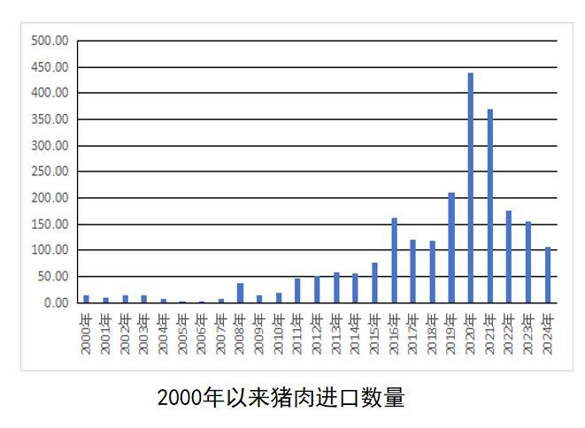 2024年1-12月我国畜禽产品贸易形势分析