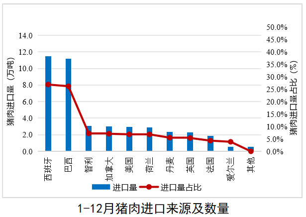 2024年1-12月我国畜禽产品贸易形势分析