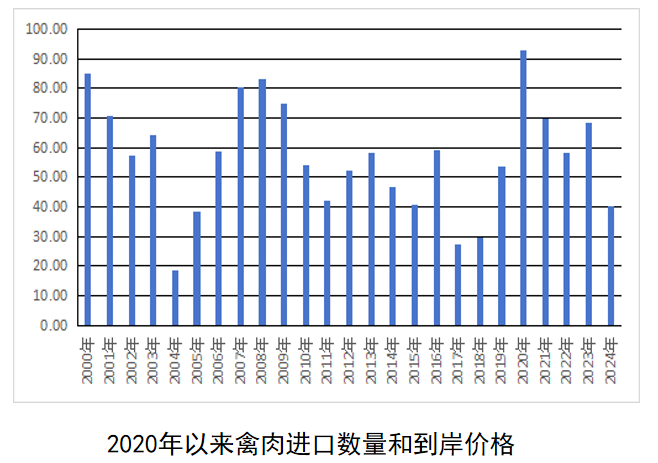 2024年1-12月我国畜禽产品贸易形势分析