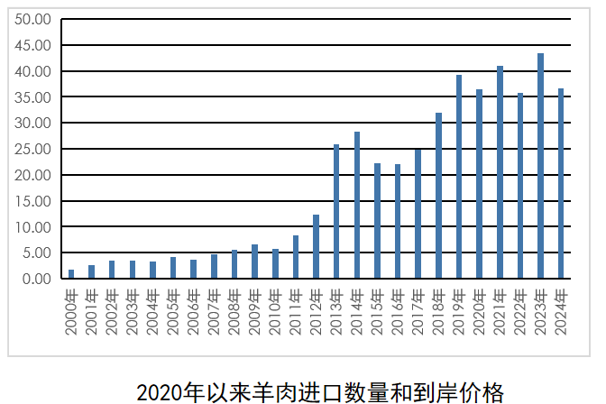 2024年1-12月我国畜禽产品贸易形势分析