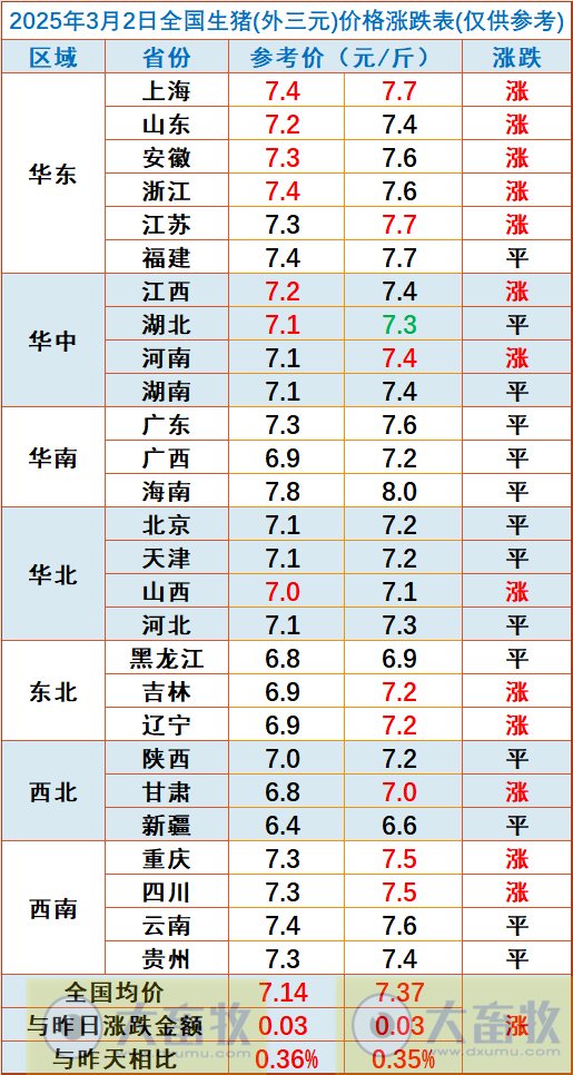 今日猪价 | 2025.03.02猪价行情
