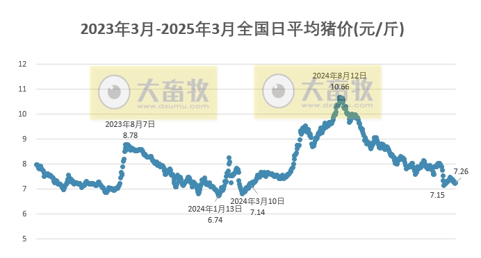 今日猪价 | 2025.03.02猪价行情