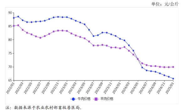 2025年1月国内牛羊肉市场行情分析——牛肉价格继续小幅下跌,羊肉价格环比略涨