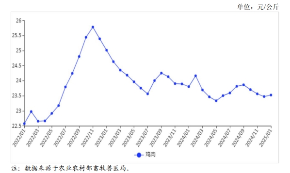 2025年1月国内禽肉市场行情分析——禽肉价格小幅回升