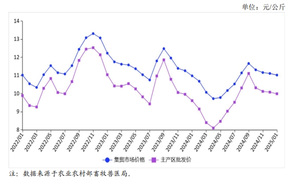 2025年1月国内禽蛋市场行情分析——鸡蛋价格震荡回落