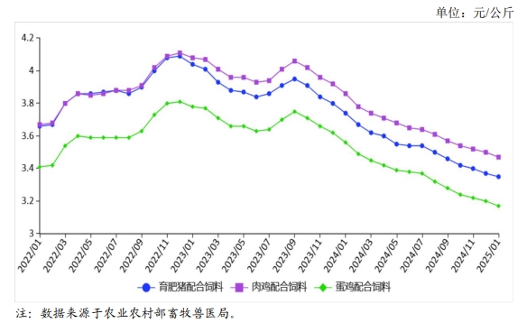 2025年1月全国饲料市场行情分析——主要饲料产品价格小幅下跌