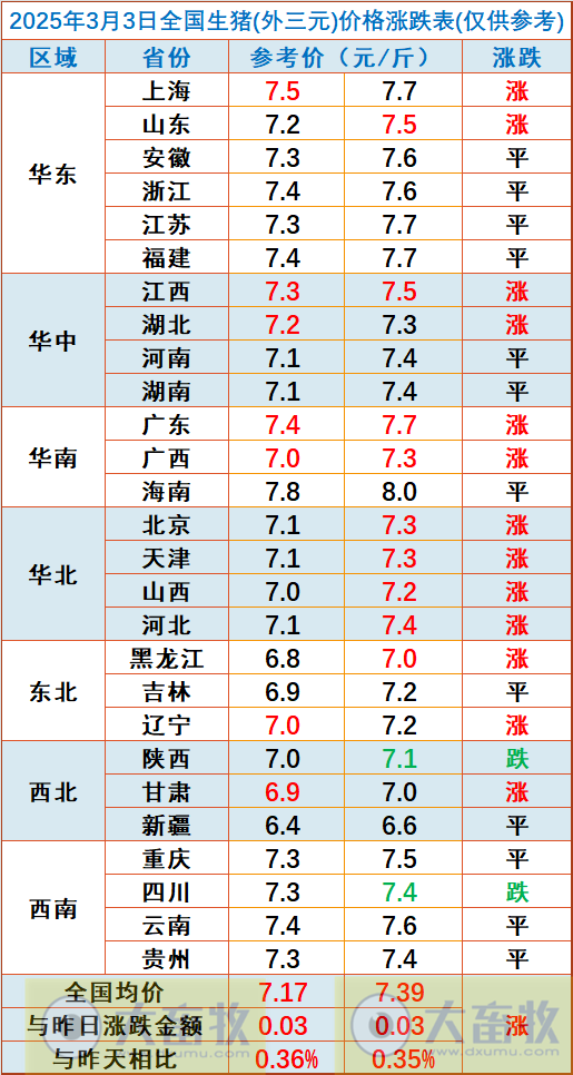 今日猪价 | 2025.03.03猪价行情