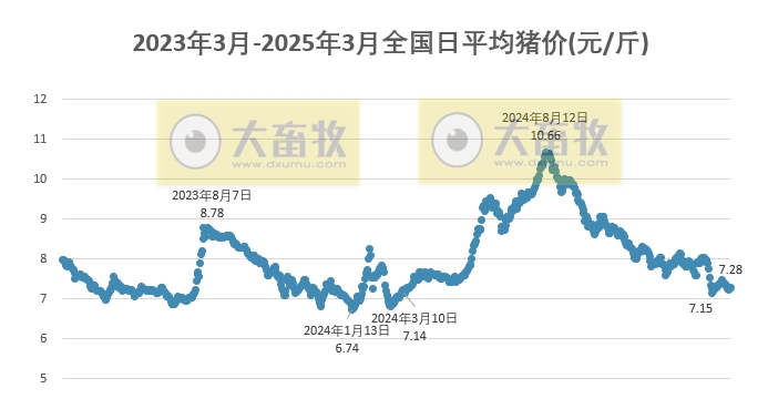 今日猪价 | 2025.03.03猪价行情