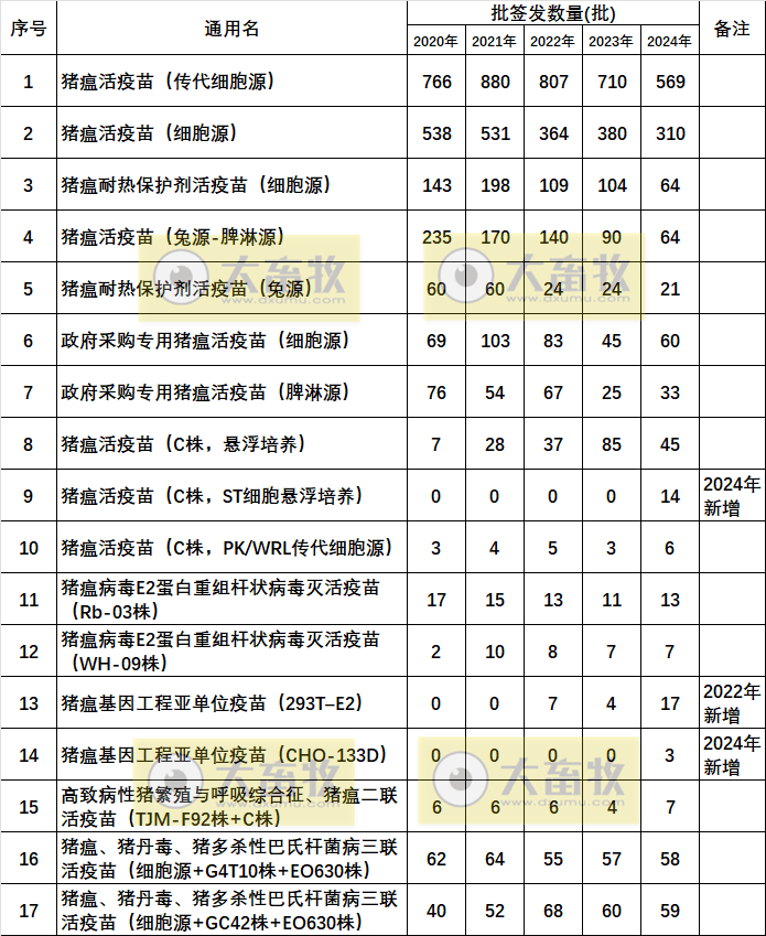 最新猪瘟疫苗的品种和厂家汇总（2024年版）