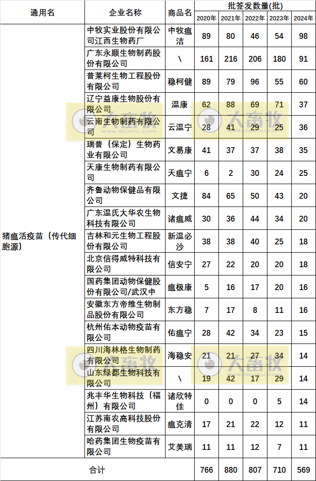 最新猪瘟疫苗的品种和厂家汇总（2024年版）