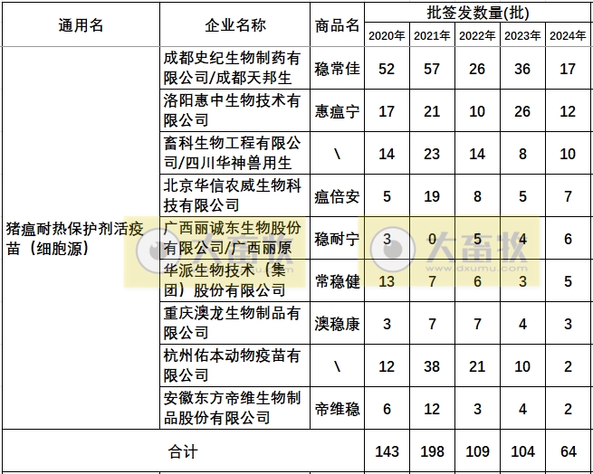 最新猪瘟疫苗的品种和厂家汇总（2024年版）