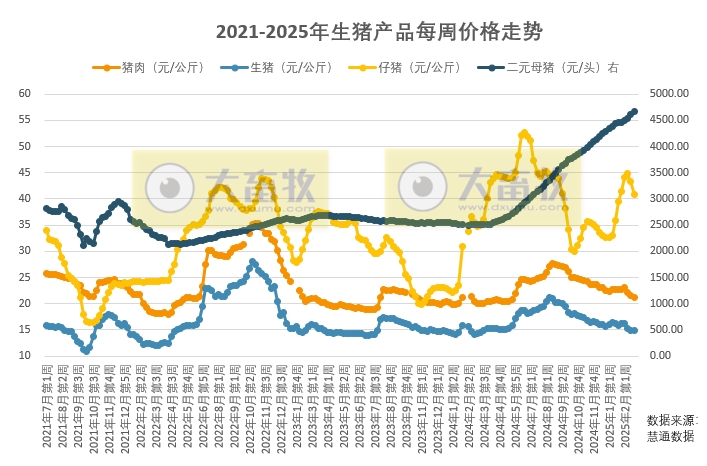 猪价继续下跌，二育或再次入场，预计3月份大多数时候总体偏弱走势为主