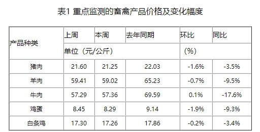 猪价继续下跌，二育或再次入场，预计3月份大多数时候总体偏弱走势为主