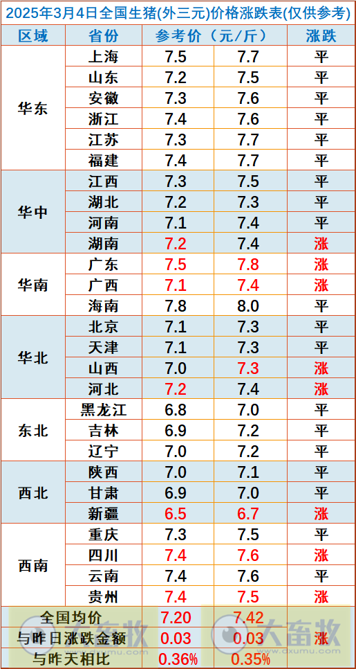 今日猪价 | 2025.03.04猪价行情