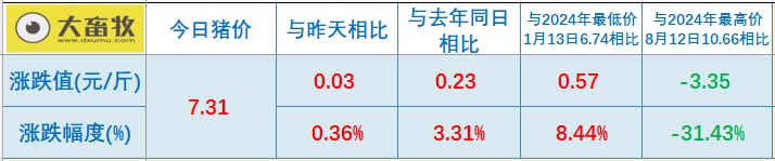 今日猪价 | 2025.03.04猪价行情