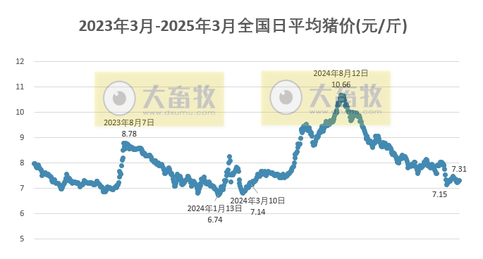 今日猪价 | 2025.03.04猪价行情