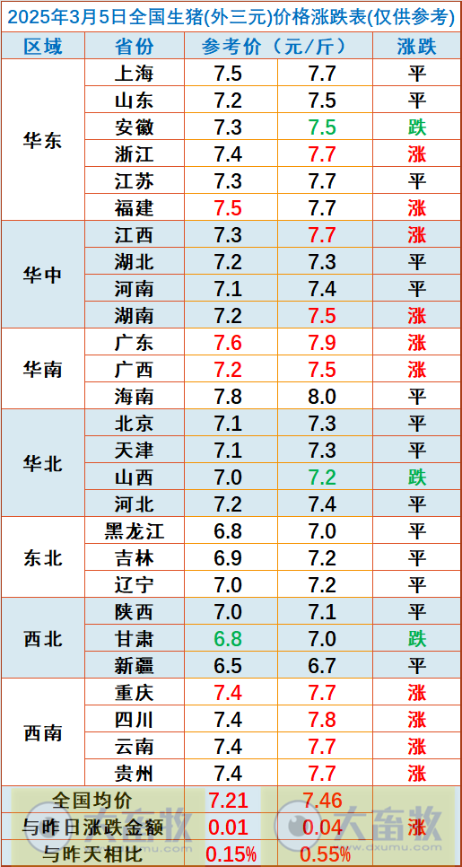 今日猪价 | 2025.03.05猪价行情——连续4天上涨,但涨幅不大