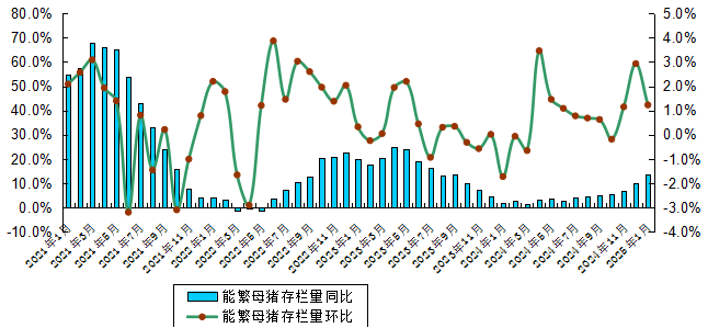 广东省2025年1月生猪产能监测情况——生猪存栏量止升下降，仔猪价格止降上涨