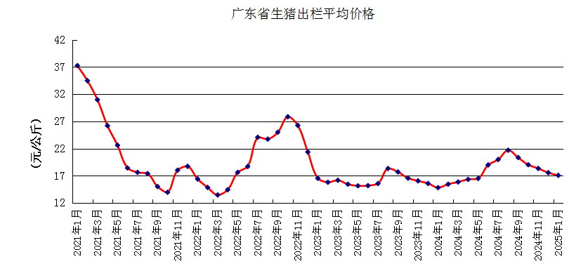 广东省2025年1月生猪产能监测情况——生猪存栏量止升下降，仔猪价格止降上涨