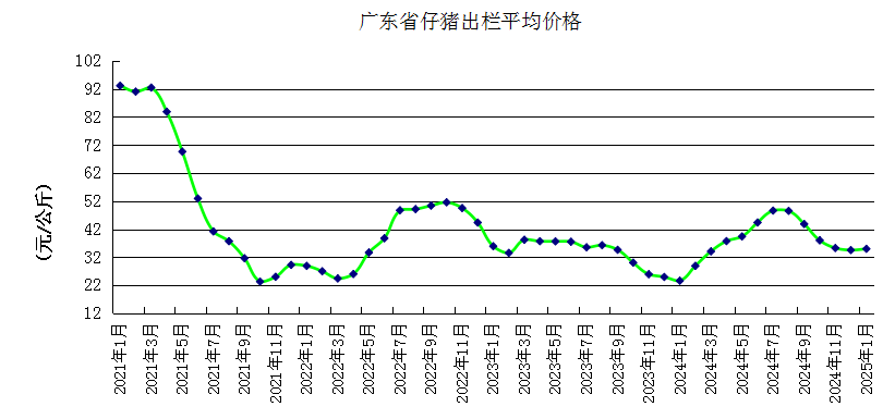 广东省2025年1月生猪产能监测情况——生猪存栏量止升下降，仔猪价格止降上涨