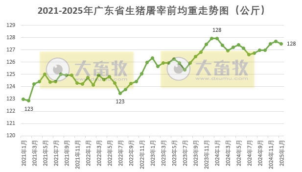 广东省2025年1月生猪屠宰量及生猪产品价格情况