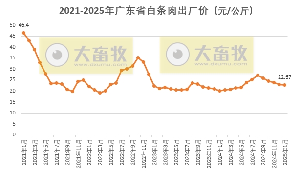 广东省2025年1月生猪屠宰量及生猪产品价格情况