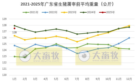 广东省2025年1月生猪屠宰量及生猪产品价格情况
