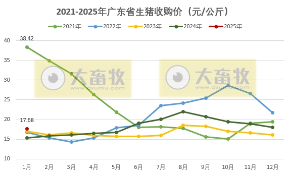 广东省2025年1月生猪屠宰量及生猪产品价格情况