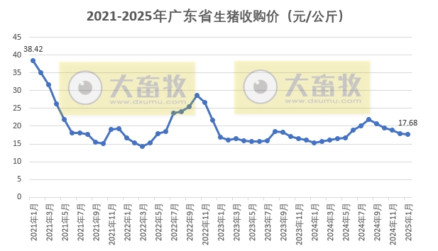 广东省2025年1月生猪屠宰量及生猪产品价格情况