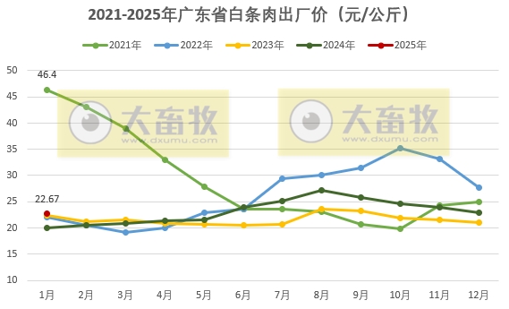 广东省2025年1月生猪屠宰量及生猪产品价格情况