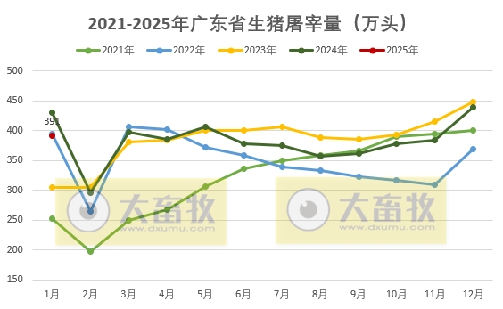 广东省2025年1月生猪屠宰量及生猪产品价格情况