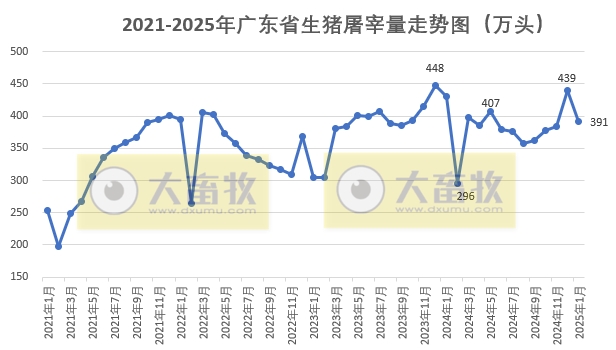 广东省2025年1月生猪屠宰量及生猪产品价格情况