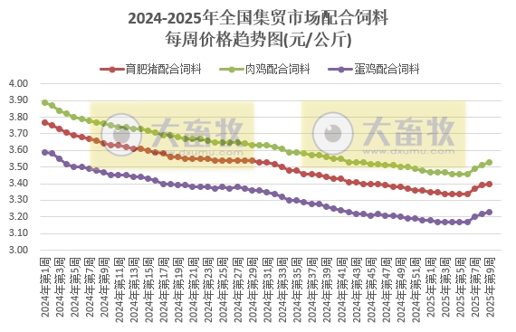 农业农村部：仔猪价格止涨下跌，猪鸡牛羊肉价格继续下跌，且牛羊肉价格创新低，鸡苗玉米豆粕饲料价格继续上涨——2025年2月第4周畜牧业产品价格及走势