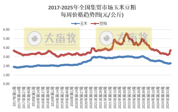 农业农村部：仔猪价格止涨下跌，猪鸡牛羊肉价格继续下跌，且牛羊肉价格创新低，鸡苗玉米豆粕饲料价格继续上涨——2025年2月第4周畜牧业产品价格及走势