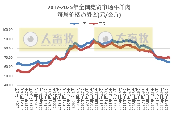 农业农村部：仔猪价格止涨下跌，猪鸡牛羊肉价格继续下跌，且牛羊肉价格创新低，鸡苗玉米豆粕饲料价格继续上涨——2025年2月第4周畜牧业产品价格及走势