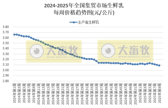 农业农村部：仔猪价格止涨下跌，猪鸡牛羊肉价格继续下跌，且牛羊肉价格创新低，鸡苗玉米豆粕饲料价格继续上涨——2025年2月第4周畜牧业产品价格及走势