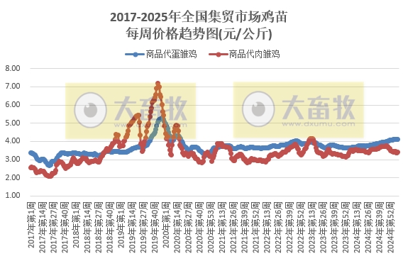 农业农村部：仔猪价格止涨下跌，猪鸡牛羊肉价格继续下跌，且牛羊肉价格创新低，鸡苗玉米豆粕饲料价格继续上涨——2025年2月第4周畜牧业产品价格及走势