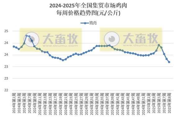 农业农村部：仔猪价格止涨下跌，猪鸡牛羊肉价格继续下跌，且牛羊肉价格创新低，鸡苗玉米豆粕饲料价格继续上涨——2025年2月第4周畜牧业产品价格及走势