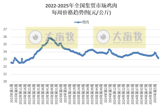 农业农村部：仔猪价格止涨下跌，猪鸡牛羊肉价格继续下跌，且牛羊肉价格创新低，鸡苗玉米豆粕饲料价格继续上涨——2025年2月第4周畜牧业产品价格及走势