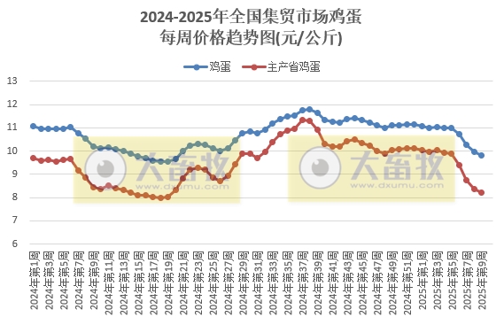 农业农村部：仔猪价格止涨下跌，猪鸡牛羊肉价格继续下跌，且牛羊肉价格创新低，鸡苗玉米豆粕饲料价格继续上涨——2025年2月第4周畜牧业产品价格及走势