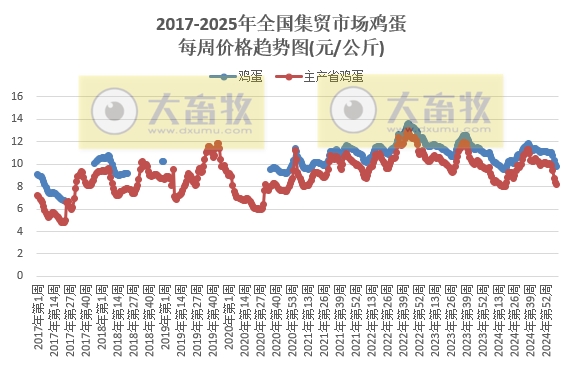 农业农村部：仔猪价格止涨下跌，猪鸡牛羊肉价格继续下跌，且牛羊肉价格创新低，鸡苗玉米豆粕饲料价格继续上涨——2025年2月第4周畜牧业产品价格及走势