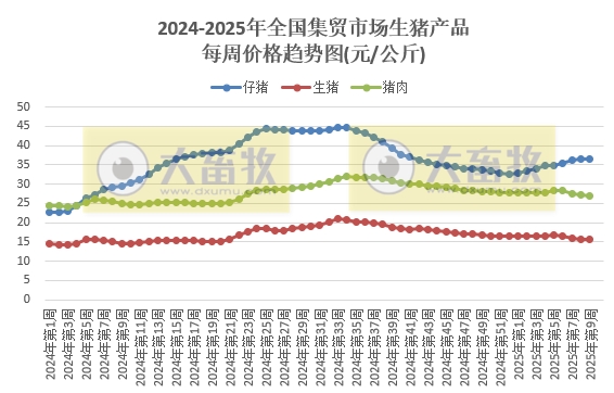 农业农村部：仔猪价格止涨下跌，猪鸡牛羊肉价格继续下跌，且牛羊肉价格创新低，鸡苗玉米豆粕饲料价格继续上涨——2025年2月第4周畜牧业产品价格及走势