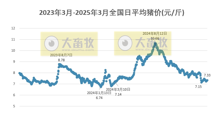 今日猪价 | 2025.03.05猪价行情——连续4天上涨,但涨幅不大