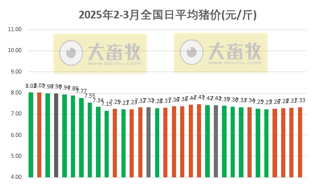 今日猪价 | 2025.03.05猪价行情——连续4天上涨,但涨幅不大