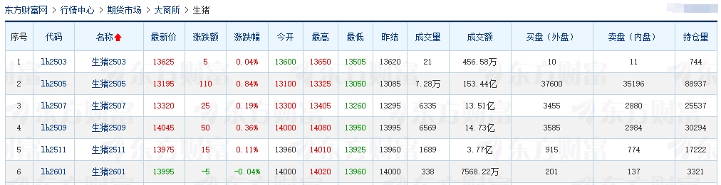 今日猪价 | 2025.03.05猪价行情——连续4天上涨,但涨幅不大