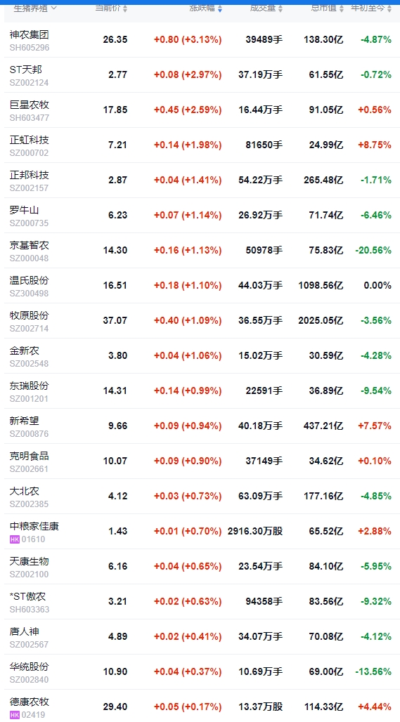 今日猪价 | 2025.03.05猪价行情——连续4天上涨,但涨幅不大