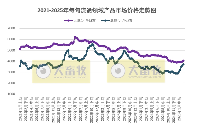 国家统计局：2025年2月下旬流通领域生猪价格持平，玉米大豆豆粕价格继续上涨，其中豆粕上涨至近13个月最高