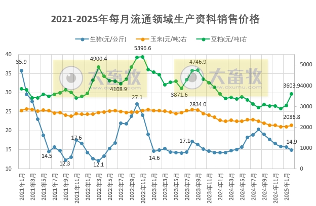 2025年2月全国流通领域的生猪、玉米、大豆和豆粕价格情况
