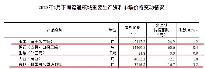 国家统计局：2025年2月下旬流通领域生猪价格持平，玉米大豆豆粕价格继续上涨，其中豆粕上涨至近13个月最高