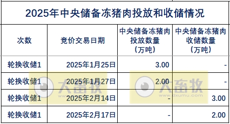2025年1-2月中央储备冻猪肉的收储和投放情况